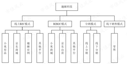 趣睡科技 囤金六成的“非典型”小米生態鏈玩家，輕研發重營銷棋局何解？